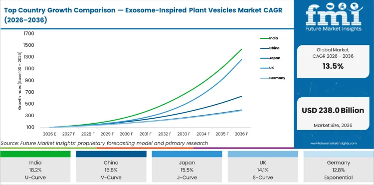 Top Country Growth Comparison Exosome Inspired Plant Vesicles Market Cagr (2026 2036)