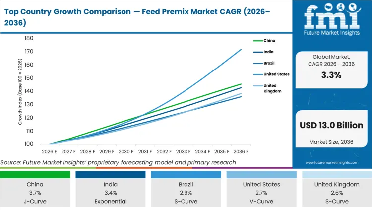 Top Country Growth Comparison Feed Premix Market Cagr (2026 2036)