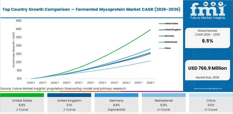 Top Country Growth Comparison Fermented Mycoprotein Market Cagr (2026 2036)