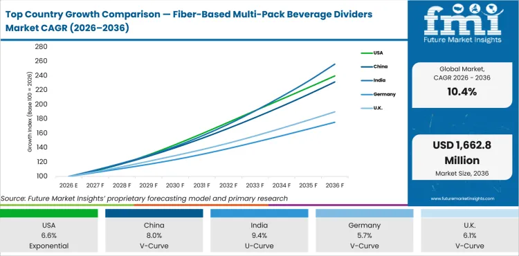 Top Country Growth Comparison Fiber Based Multi Pack Beverage Dividers Market Cagr (2026 2036)