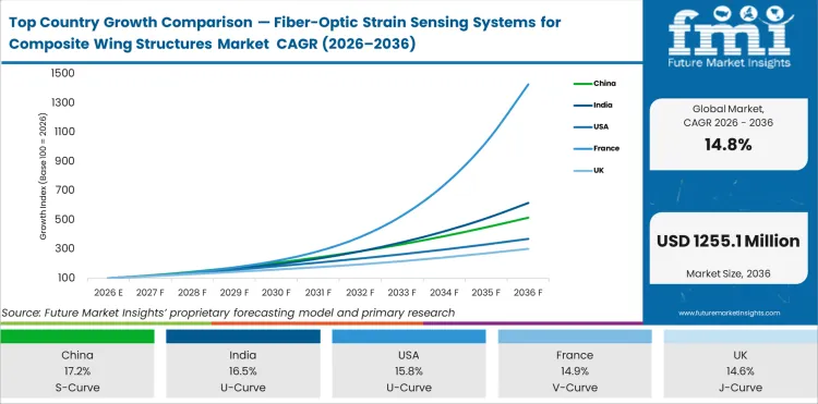Top Country Growth Comparison Fiber Optic Strain Sensing Systems For Composite Wing Structures Market Cagr (2026 2036)