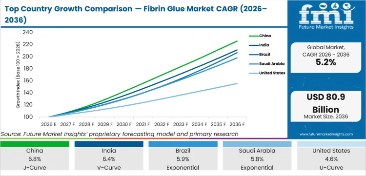 Top Country Growth Comparison Fibrin Glue Market Cagr (2026 2036)
