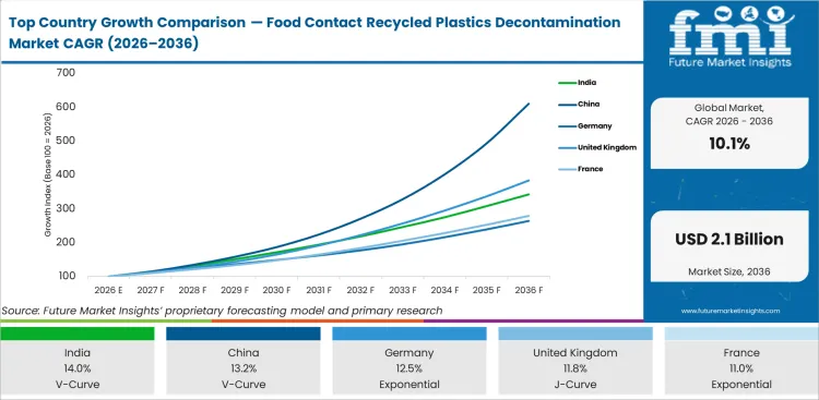 Top Country Growth Comparison Food Contact Recycled Plastics Decontamination Market Cagr (2026 2036)