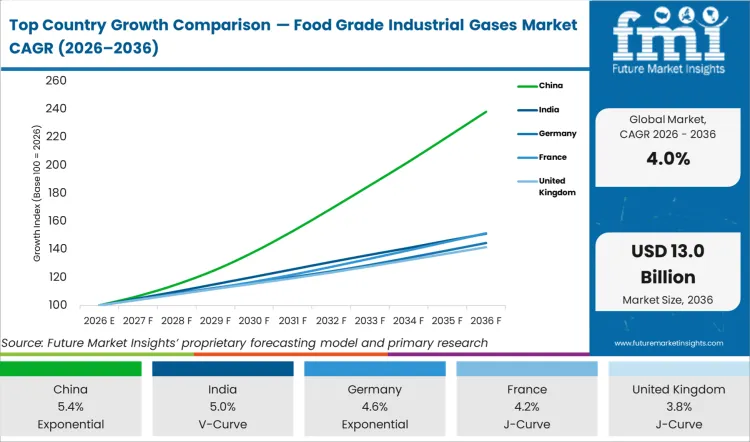 Top Country Growth Comparison Food Grade Industrial Gases Market Cagr (2026 2036)