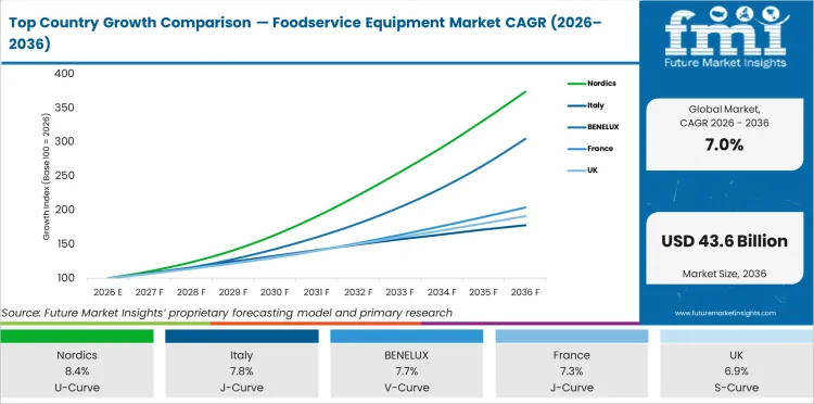 Top Country Growth Comparison Foodservice Equipment Market Cagr (2026 2036)