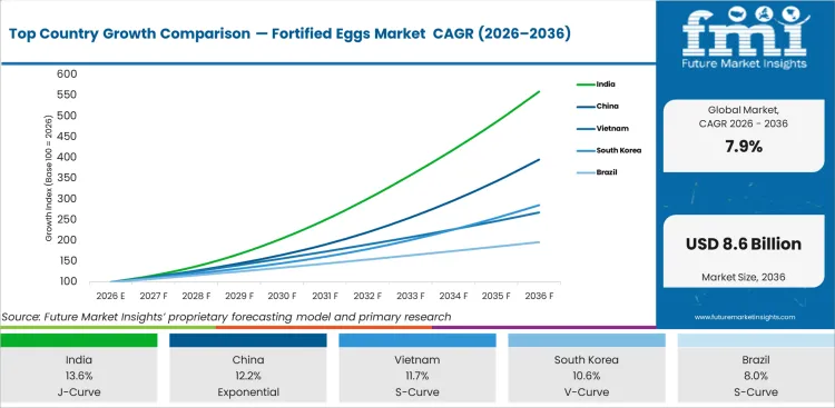 Top Country Growth Comparison Fortified Eggs Market Cagr (2026 2036)