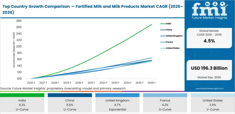 Top Country Growth Comparison Fortified Milk And Milk Products Market Cagr (2026 2036)