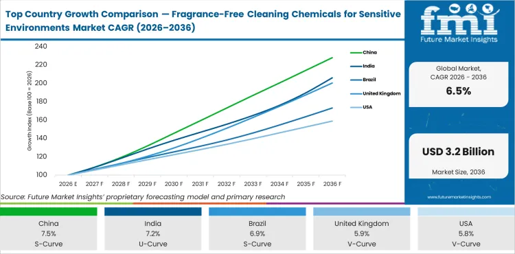 Top Country Growth Comparison Fragrance Free Cleaning Chemicals For Sensitive Environments Market Cagr (2026 2036)