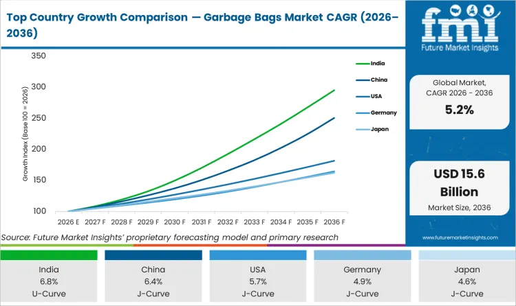 Top Country Growth Comparison Garbage Bags Market Cagr (2026 2036)
