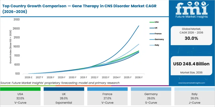 Top Country Growth Comparison Gene Therapy In Cns Disorder Market Cagr (2026 2036)
