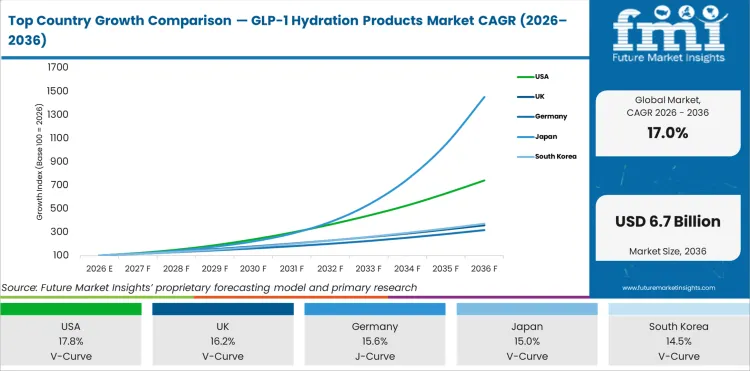 Top Country Growth Comparison Glp 1 Hydration Products Market Cagr (2026 2036)