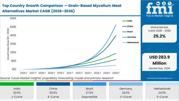 Top Country Growth Comparison Grain Based Mycelium Meat Alternatives Market Cagr (2026 2036)