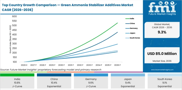 Top Country Growth Comparison Green Ammonia Stabilizer Additives Market Cagr (2026 2036)