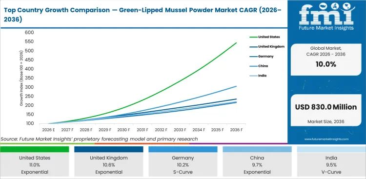 Top Country Growth Comparison Green Lipped Mussel Powder Market Cagr (2026 2036)