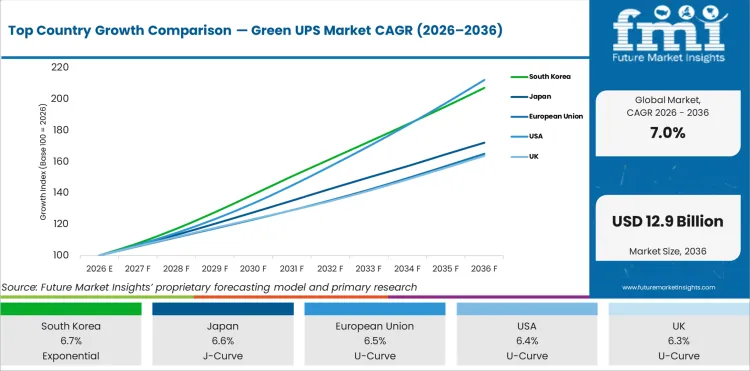 Top Country Growth Comparison Green Ups Market Cagr (2026 2036)