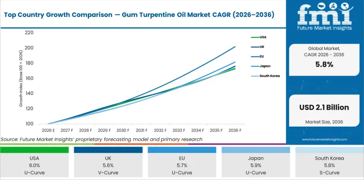 Top Country Growth Comparison Gum Turpentine Oil Market Cagr (2026 2036)