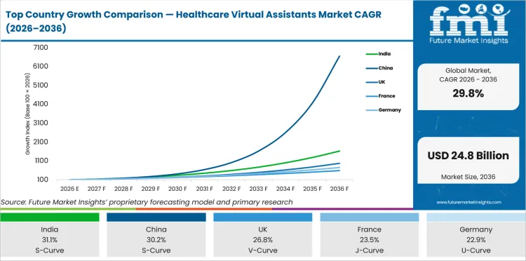 Top Country Growth Comparison Healthcare Virtual Assistants Market Cagr (2026 2036)