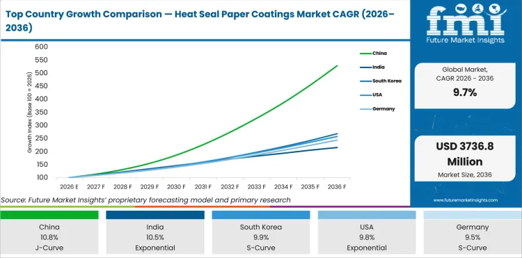 Top Country Growth Comparison Heat Seal Paper Coatings Market Cagr (2026 2036)