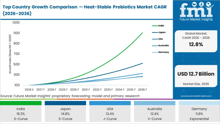 Top Country Growth Comparison Heat Stable Probiotics Market Cagr (2026 2036)