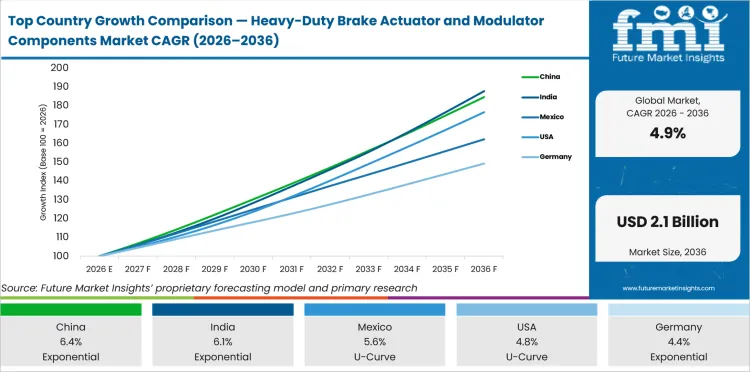 Top Country Growth Comparison Heavy Duty Brake Actuator And Modulator Components Market Cagr (2026 2036)