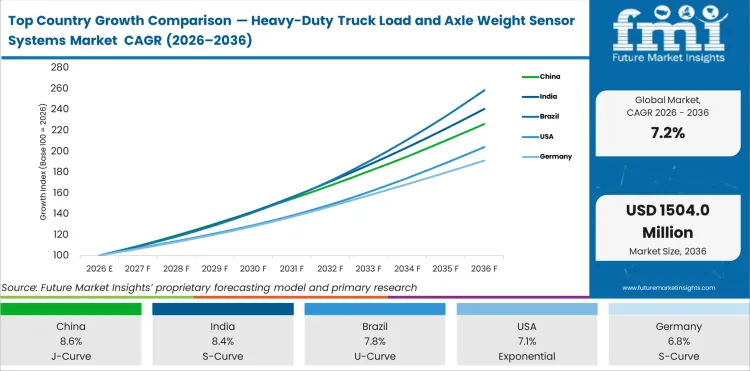 Top Country Growth Comparison Heavy Duty Truck Load And Axle Weight Sensor Systems Market Cagr (2026 2036)
