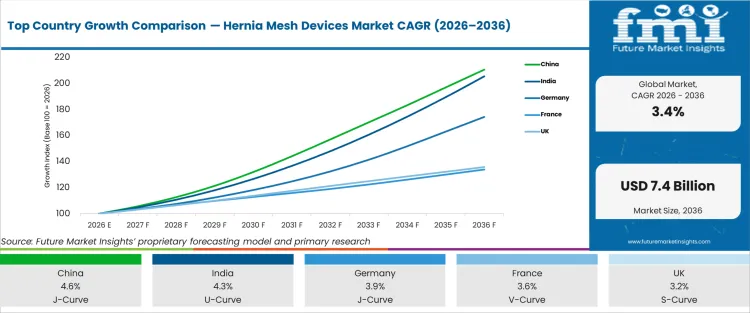 Top Country Growth Comparison Hernia Mesh Devices Market Cagr (2026 2036)