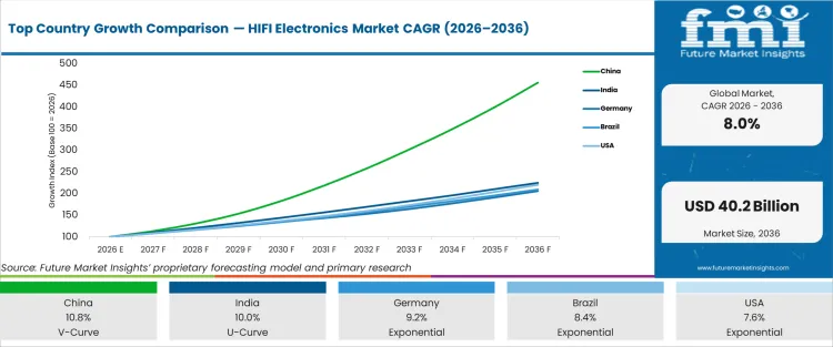 Top Country Growth Comparison Hifi Electronics Market Cagr (2026 2036)