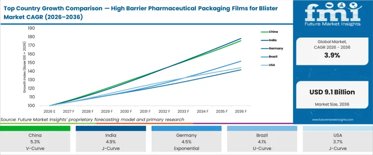 Top Country Growth Comparison High Barrier Pharmaceutical Packaging Films For Blister Market Cagr (2026 2036)