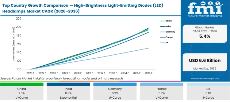 Top Country Growth Comparison High Brightness Light Emitting Diodes (led) Headlamps Market Cagr (2026 2036)