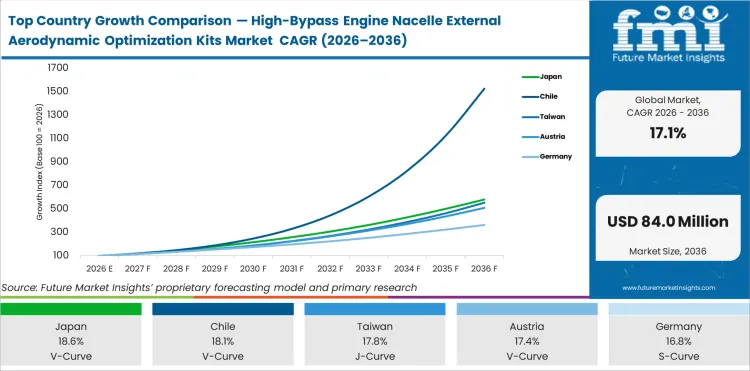 Top Country Growth Comparison High Bypass Engine Nacelle External Aerodynamic Optimization Kits Market Cagr (2026 2036)