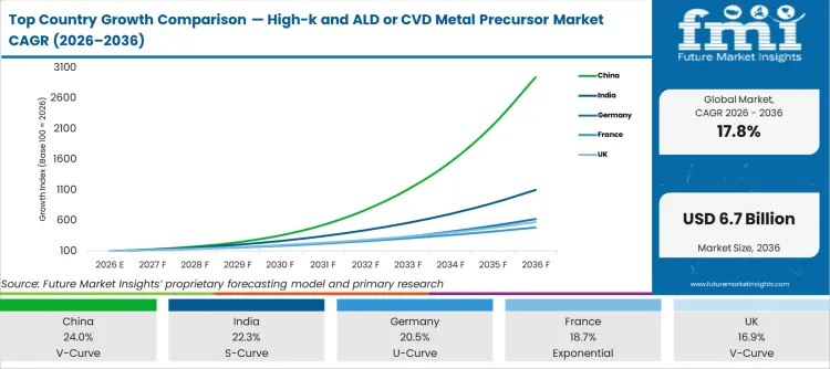 Top Country Growth Comparison High K And Ald Or Cvd Metal Precursor Market Cagr (2026 2036)
