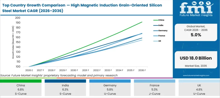 Top Country Growth Comparison High Magnetic Induction Grain Oriented Silicon Steel Market Cagr (2026 2036)