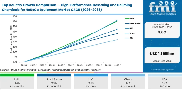 Top Country Growth Comparison High Performance Descaling And Deliming Chemicals For Horeca Equipment Market Cagr (2026 2036)