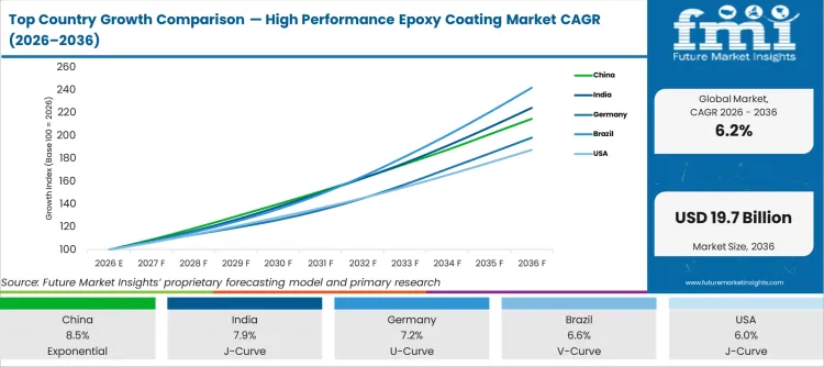 Top Country Growth Comparison High Performance Epoxy Coating Market Cagr (2026 2036)