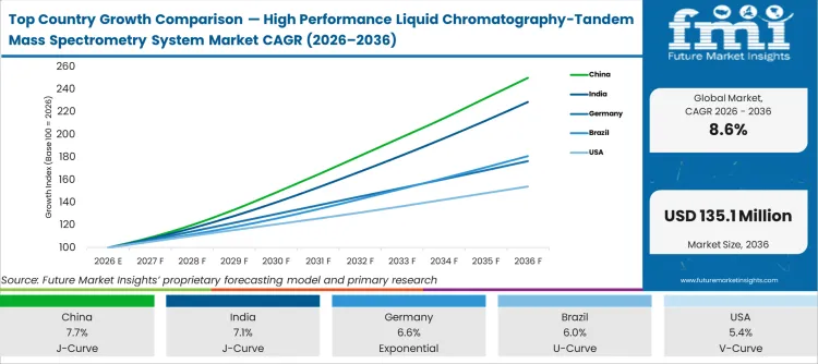 Top Country Growth Comparison High Performance Liquid Chromatography Tandem Mass Spectrometry System Market Cagr (2026 2036)