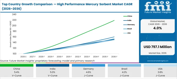 Top Country Growth Comparison High Performance Mercury Sorbent Market Cagr (2026 2036)