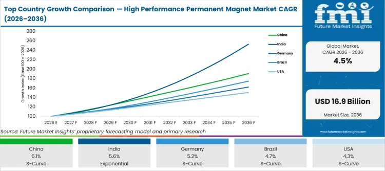 Top Country Growth Comparison High Performance Permanent Magnet Market Cagr (2026 2036)