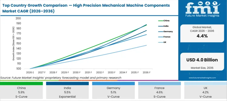 Top Country Growth Comparison High Precision Mechanical Machine Components Market Cagr (2026 2036)