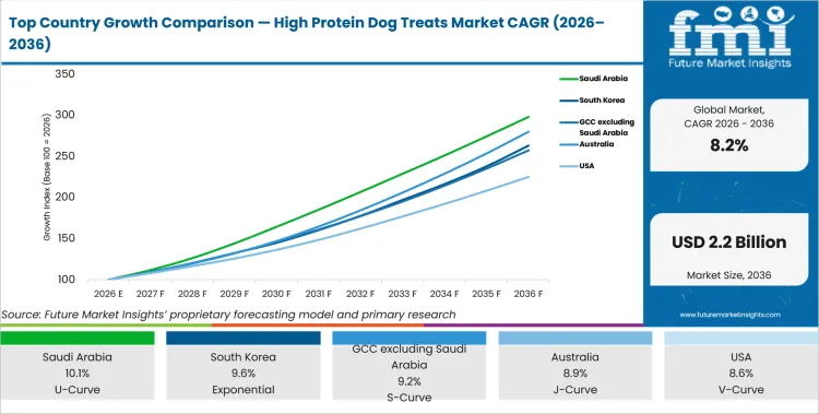 Top Country Growth Comparison High Protein Dog Treats Market Cagr (2026 2036)