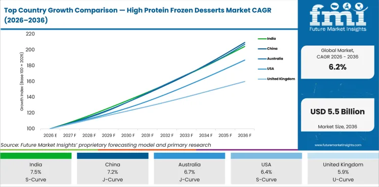 Top Country Growth Comparison High Protein Frozen Desserts Market Cagr (2026 2036)