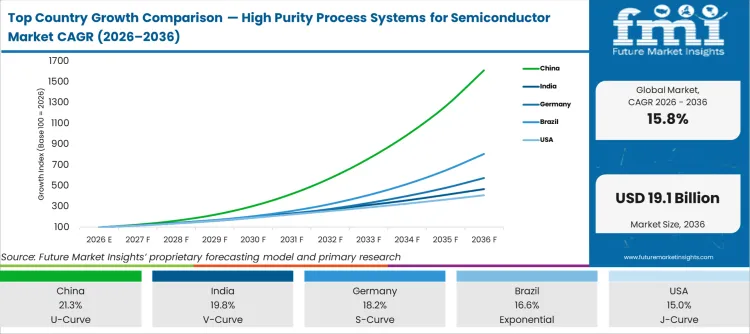 Top Country Growth Comparison High Purity Process Systems For Semiconductor Market Cagr (2026 2036)