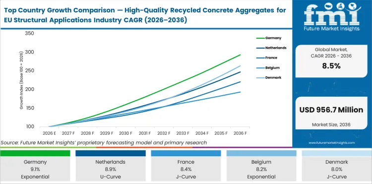 Top Country Growth Comparison High Quality Recycled Concrete Aggregates For Eu Structural Applications Industry Cagr (2026 2036)