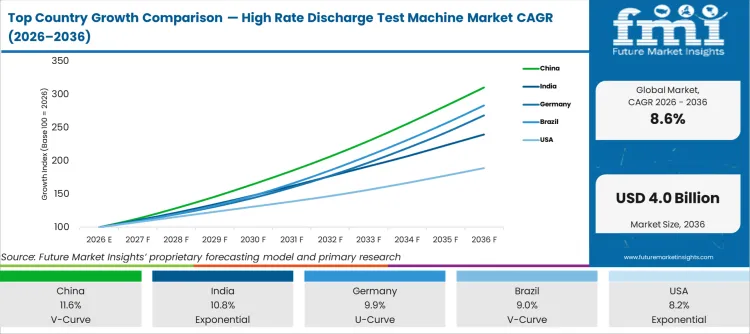 Top Country Growth Comparison High Rate Discharge Test Machine Market Cagr (2026 2036)