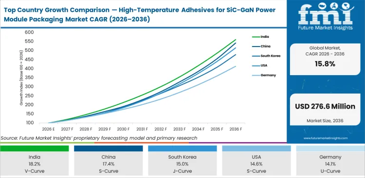 Top Country Growth Comparison High Temperature Adhesives For Sic Gan Power Module Packaging Market Cagr (2026 2036)