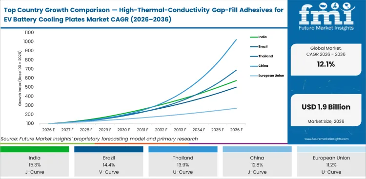 Top Country Growth Comparison High Thermal Conductivity Gap Fill Adhesives For Ev Battery Cooling Plates Market Cagr (2026 2036)