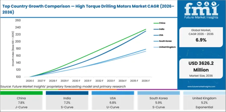 Top Country Growth Comparison High Torque Drilling Motors Market Cagr (2026 2036)