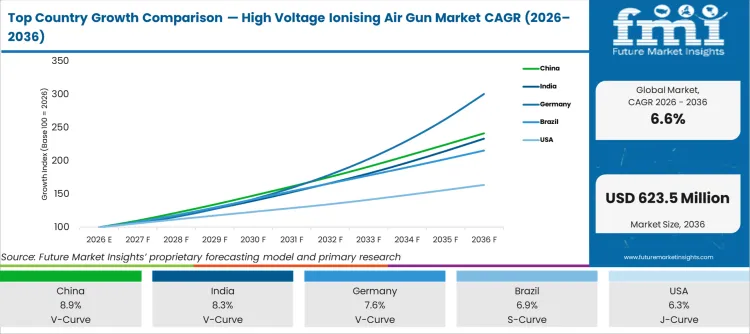 Top Country Growth Comparison High Voltage Ionising Air Gun Market Cagr (2026 2036)