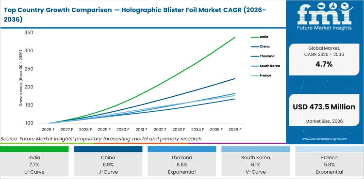 Top Country Growth Comparison Holographic Blister Foil Market Cagr (2026 2036)