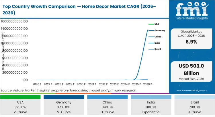 Top Country Growth Comparison Home Decor Market Cagr (2026 2036)
