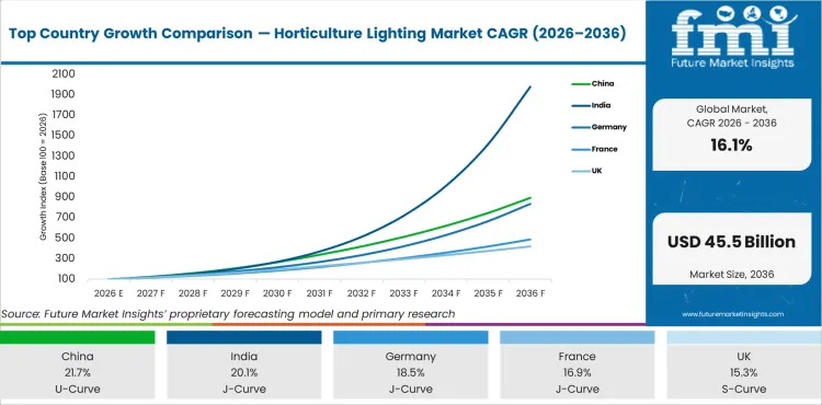 Top Country Growth Comparison Horticulture Lighting Market Cagr (2026 2036)